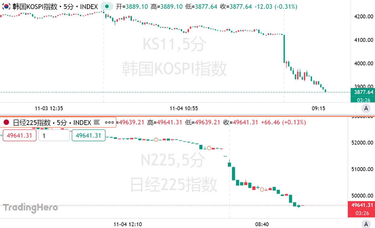 Thị trường chứng khoán châu Á lao dốc mạnh, Hàn Quốc kích hoạt cơ chế ngắt mạch trong phiên, chỉ số Nikkei giảm xuống dưới mốc 50.000 điểm
