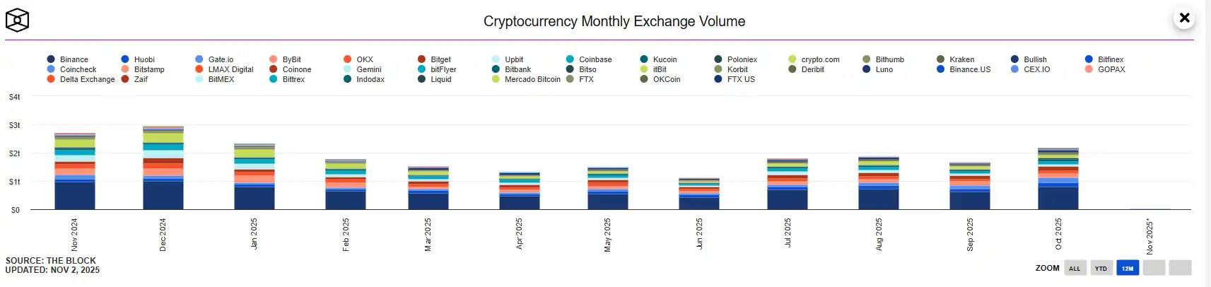 Dữ liệu: Khối lượng giao dịch giao ngay trên DEX tháng 10 đạt mức cao kỷ lục, trong khi khối lượng giao dịch giao ngay trên CEX đạt mức cao nhất kể t
