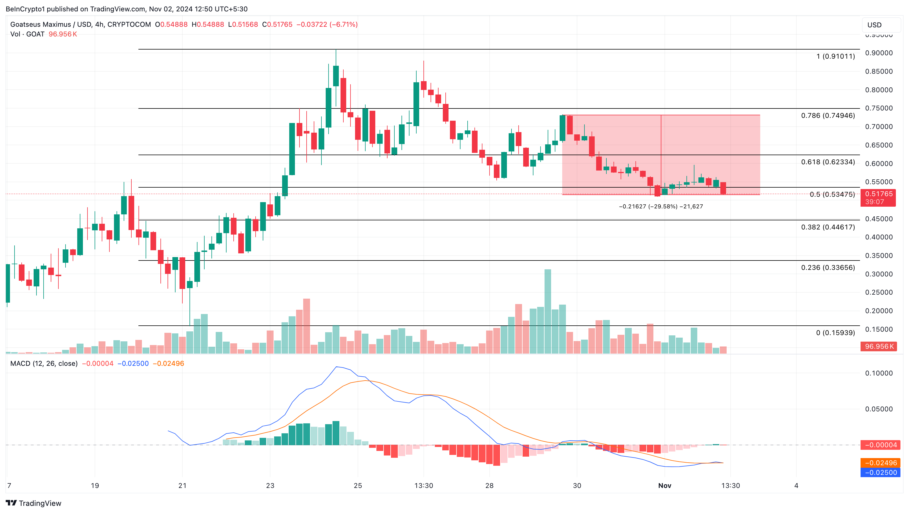 Неделя в мире мемкоинов: Dogecoin вырос на 20% image 1