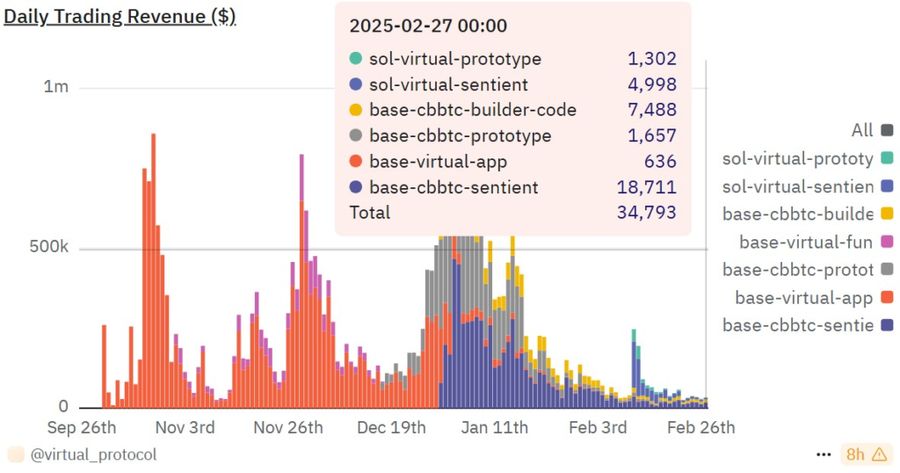 Virtuals Protocol Terpuruk! Pendapatan Anjlok 97% Seiring Meredupnya Tren AI image 0