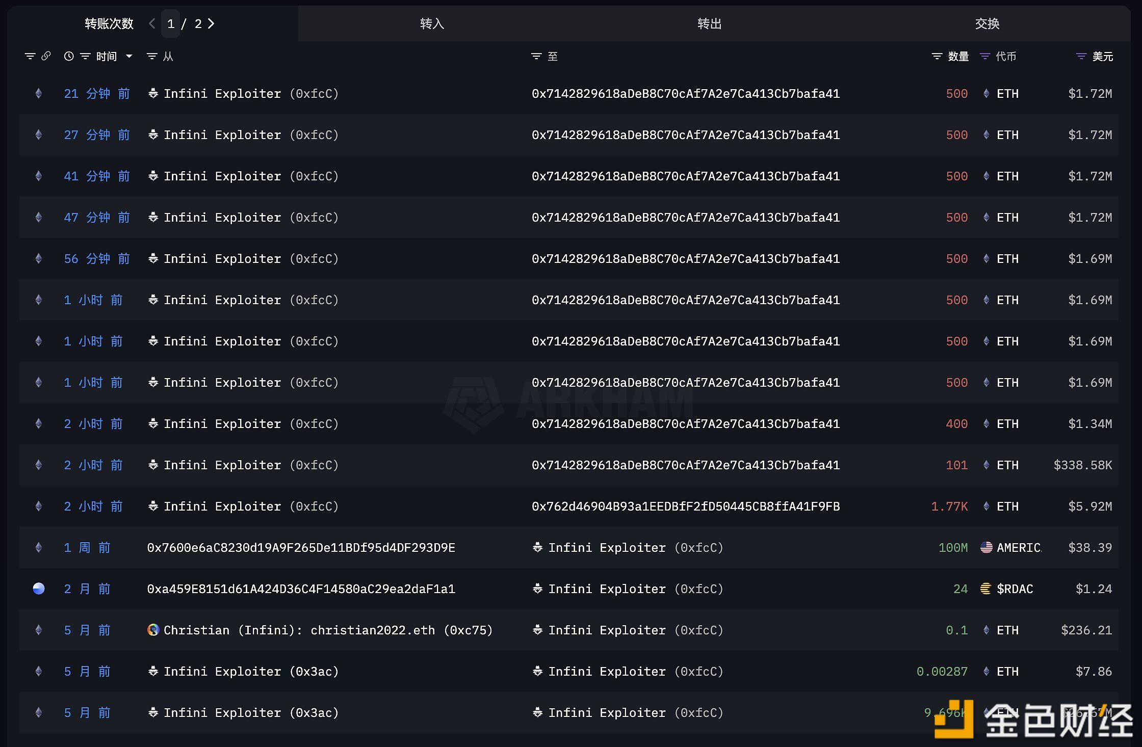 Infini黑客在ETH盈利1100万美元后开始套现并转移资金