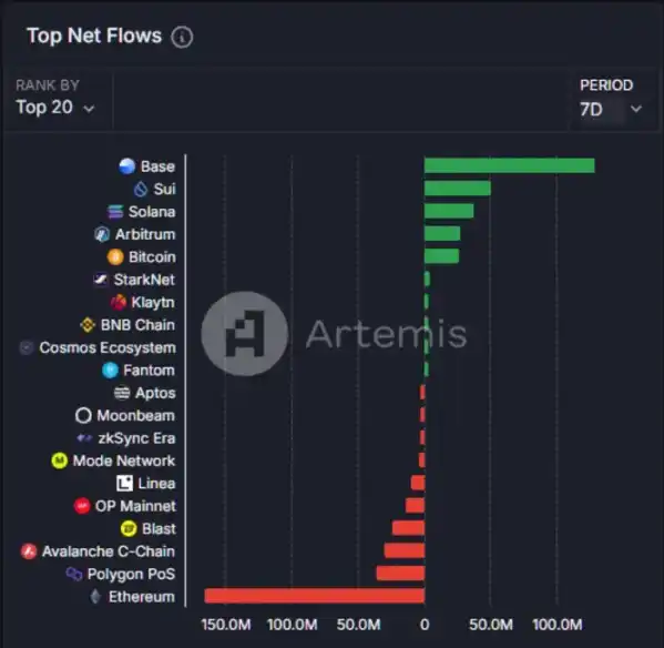 Net Inflows Surpass Solana, Is the