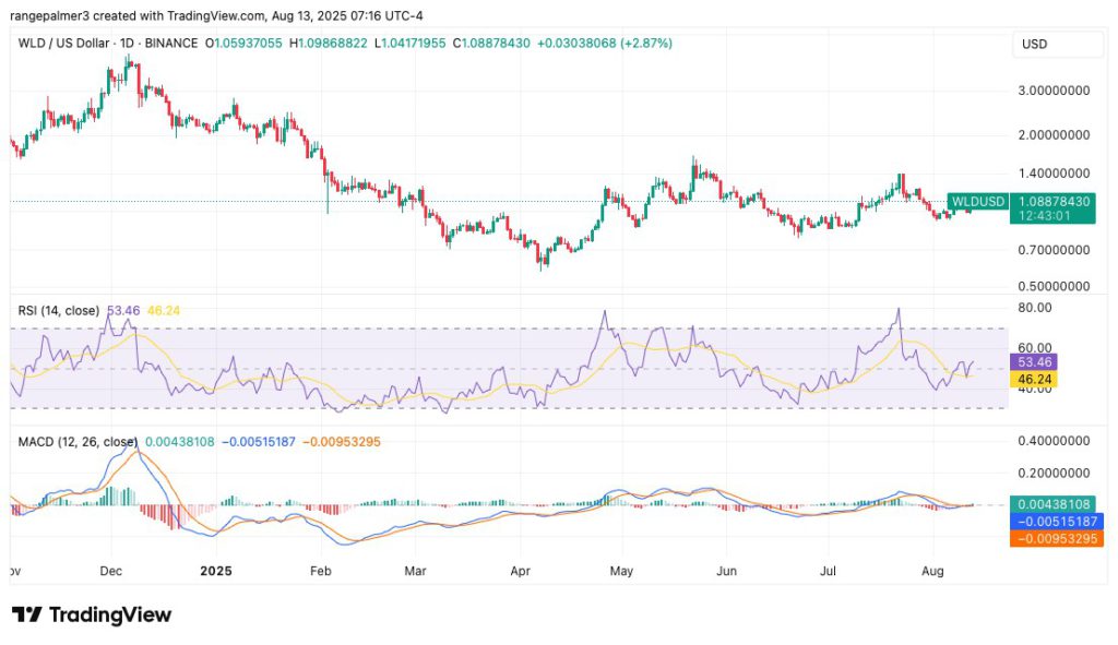 Prediksi Harga Worldcoin (WLD) 2025–2031: Potensi Bullish atau Sekadar Hype? image 1