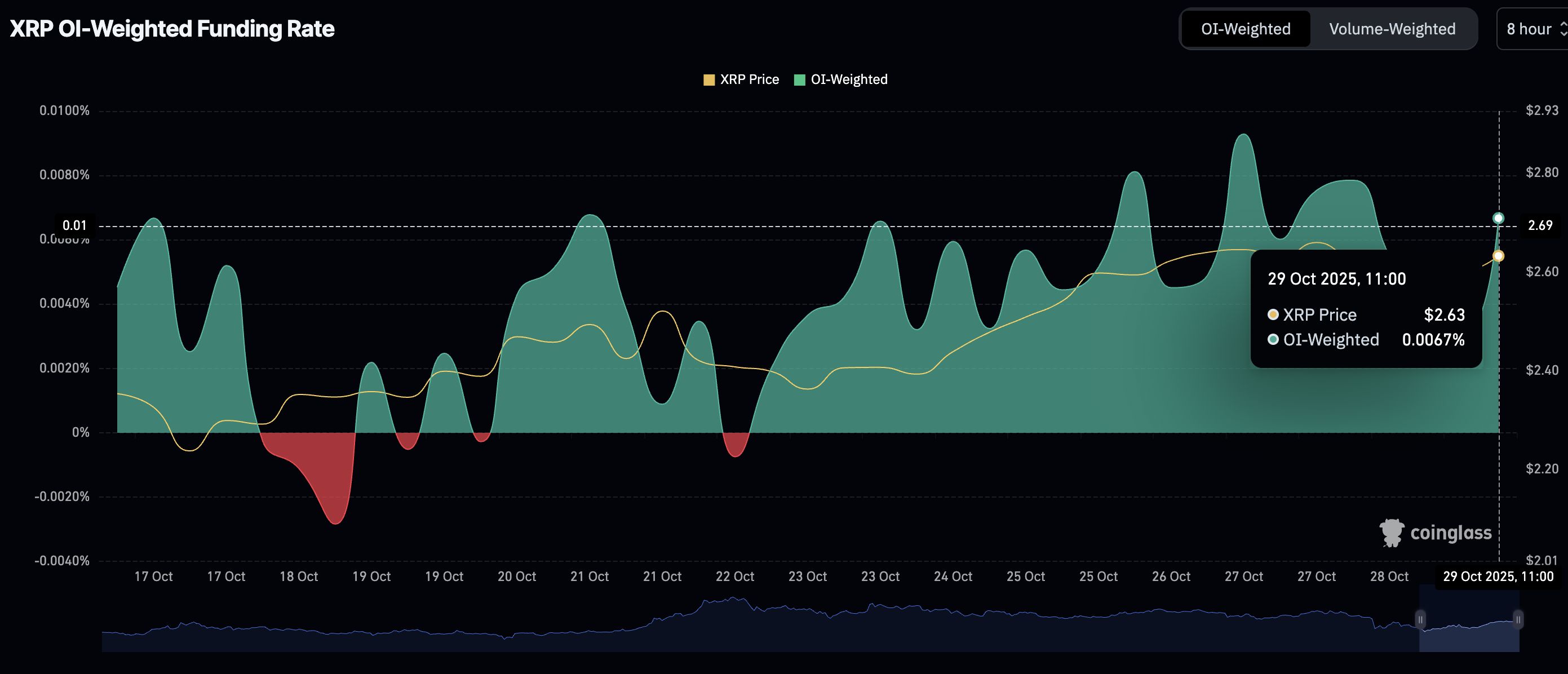 Cripto Hoy: Bitcoin, Ethereum y XRP reducen pérdidas antes de la decisión sobre la tasa de interés de la Fed image 4