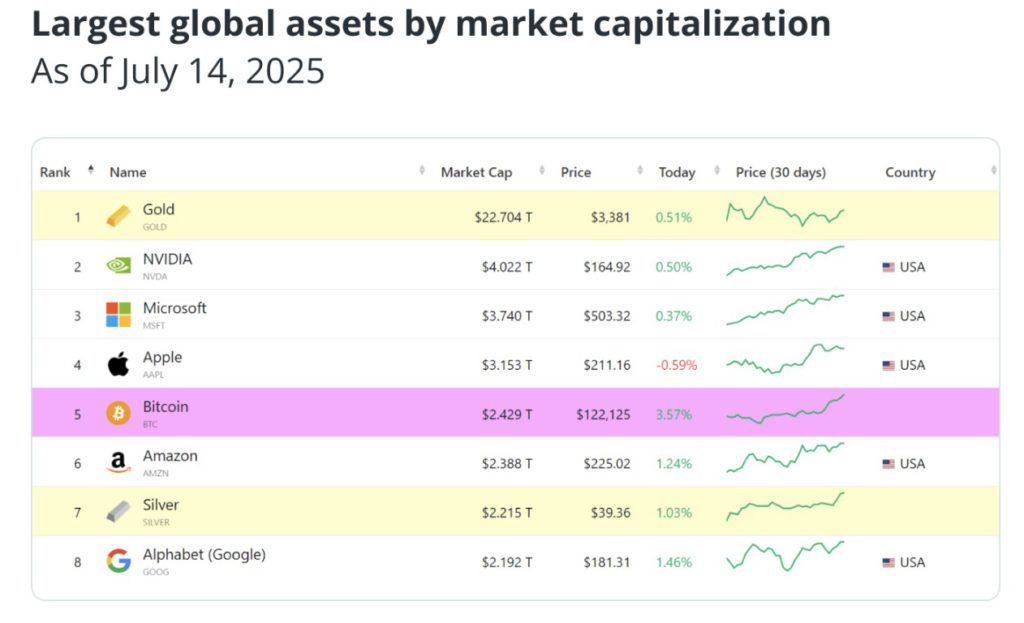 5 Alasan Mengapa Bitcoin (BTC) Jadi Aset Top 5 Dunia image 0