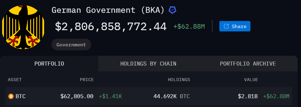 German and US governments move millions in Bitcoin and Ethereum image 0