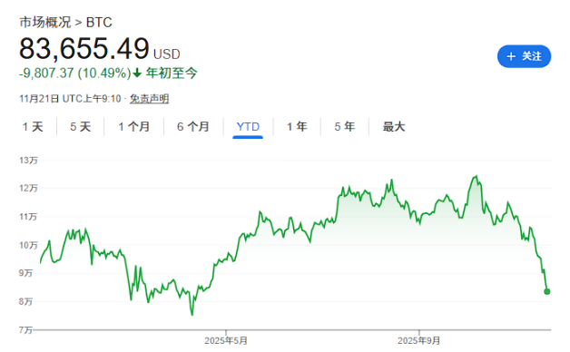 「幣圈多頭」Tom Lee：加密市場調整可能接近尾聲，bitcoin正在成為美股的領先指標 image 1