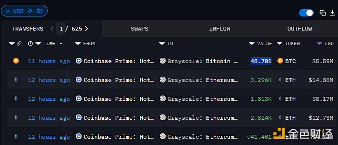 Grayscaleは今朝、合計約8,874枚のETHを追加保有し、価値は約4,000万ドルに相当します。