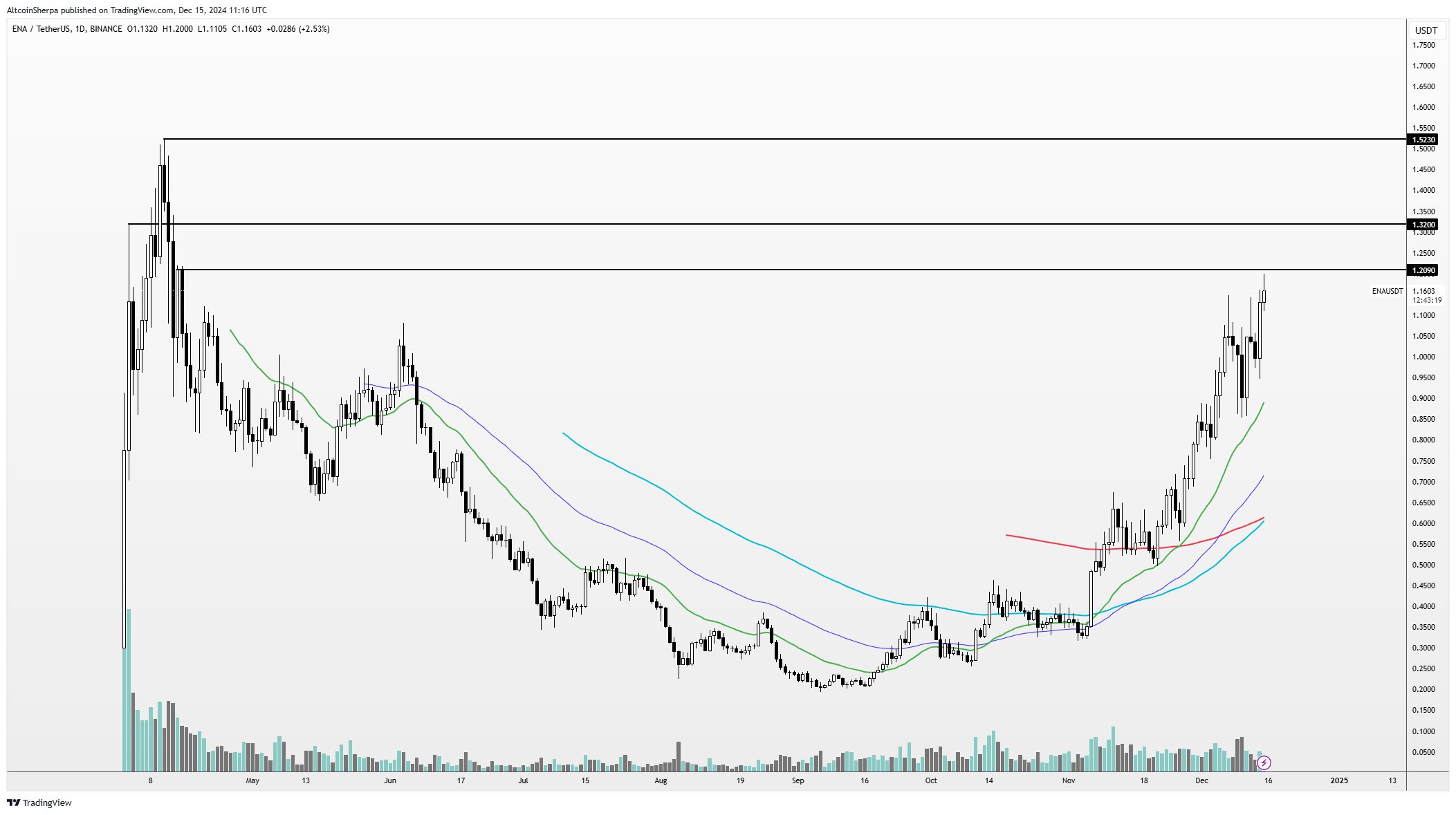 Trader Says Altcoin That’s Up over 8x in Under Three Months to Outperform Market, Updates Outlook on Solana image 0