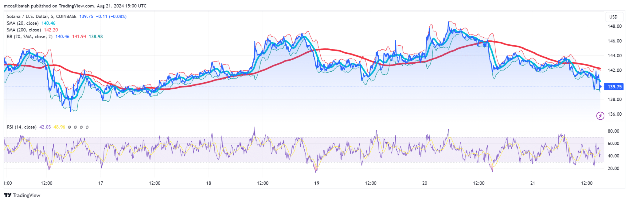 Solana Volumes Continue To Exceed Ethereum: But What’s Next for SOL Price? image 1