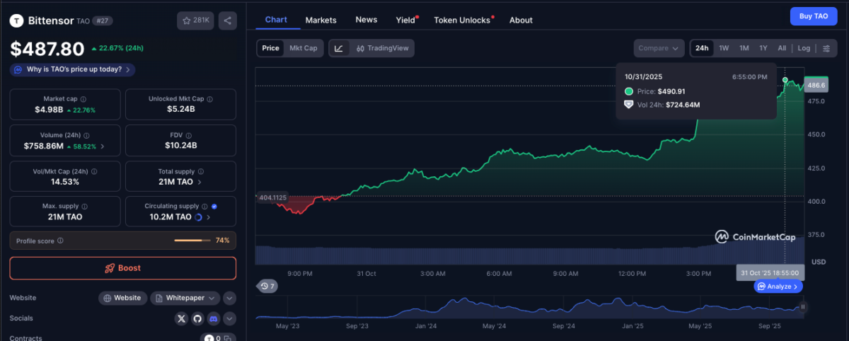 Bittensor підскочив на 20% після дебюту першого в Європі стейкінг ETP на TAO image 0