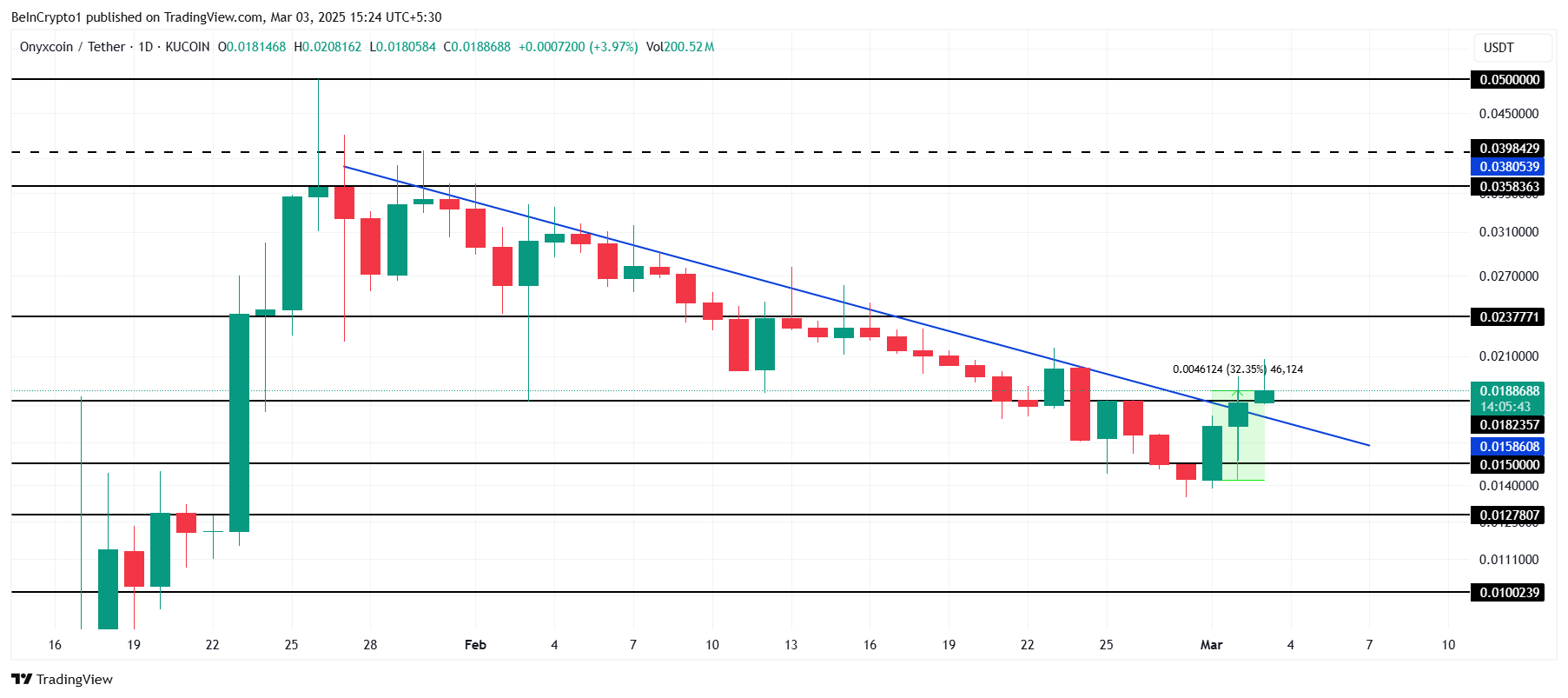 Top 3 altcoin cần theo dõi trong tuần đầu tiên của tháng 3 image 1