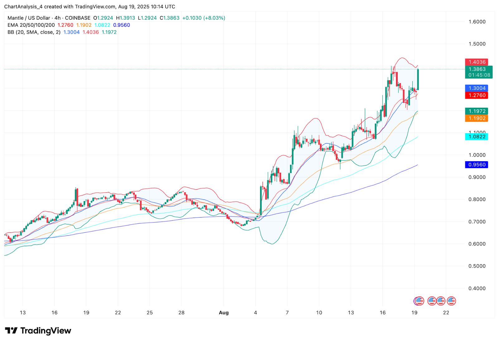 Mantle (MNT) Price Prediction for August 20