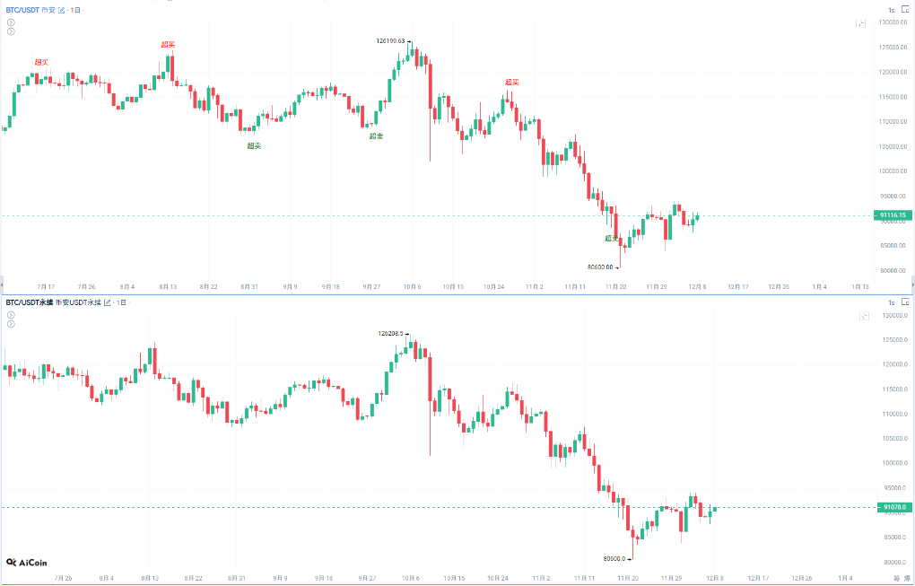 比特币10万梦碎？市场陷入年终迷茫 image 4