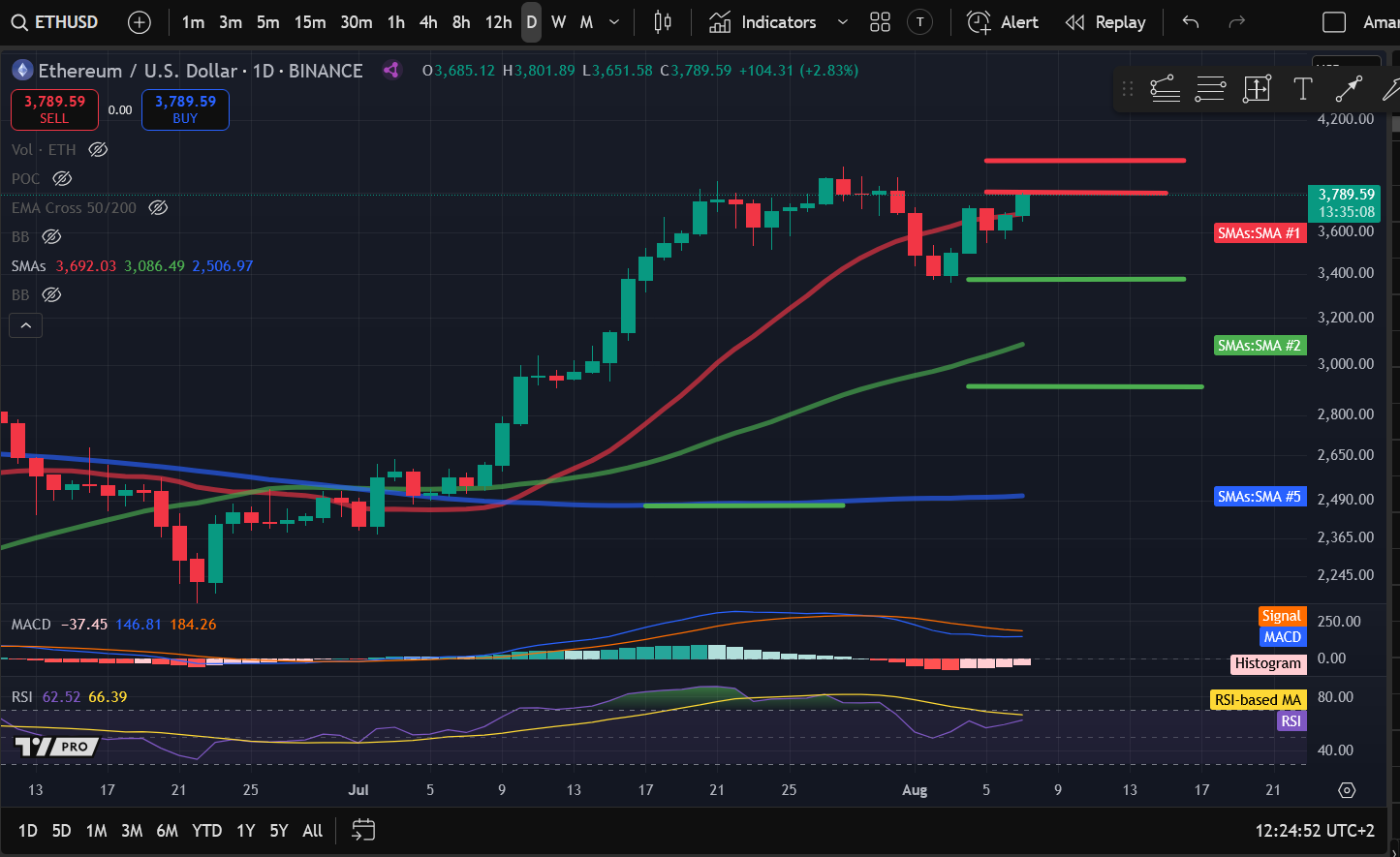 Crypto Price Analysis 8-7: BITCOIN: BTC, ETHEREUM: ETH, SOLANA: SOL, COSMOS: ATOM, FILECOIN: FIL image 1