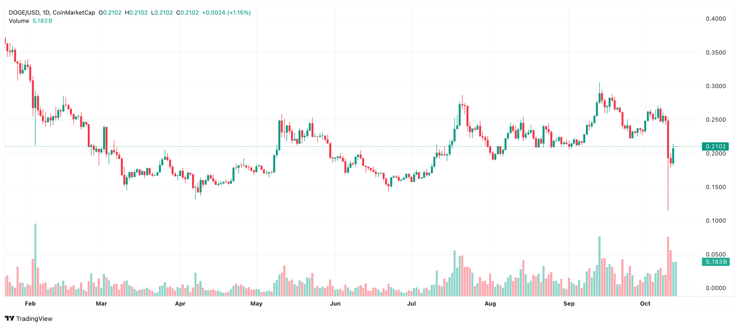 Crypto Markets Rally as XRP and Dogecoin Bounce Back image 4