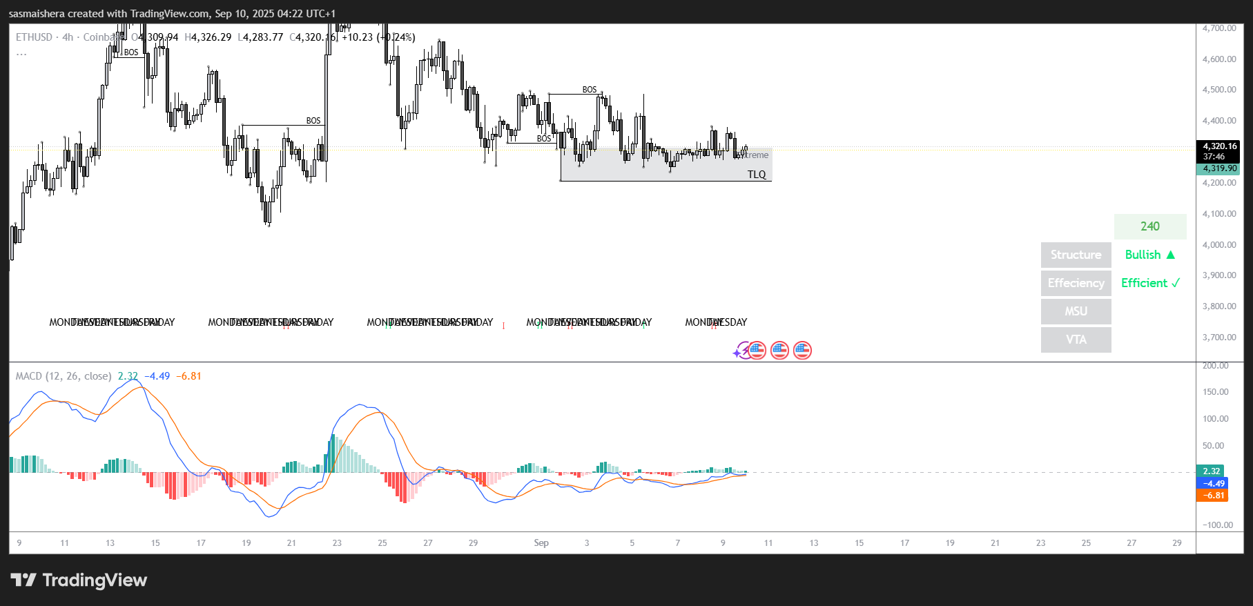 توقع سعر ETH: إيثر يستهدف 4,500 دولار مع استمرار دعم 4,200 دولار image 1