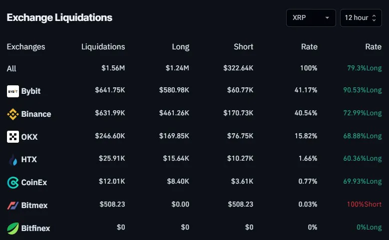 XRP decouples from market dump, Trading vol spikes 70% image 0