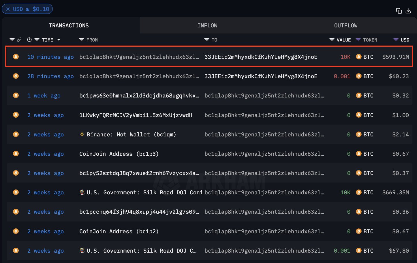 U.S. government moves 10,000 Bitcoins to mysterious wallet image 0