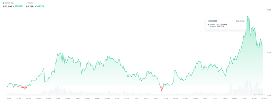 Market Cap Token AI Turun 28%, Masih Ada Harapan untuk 2025? image 0