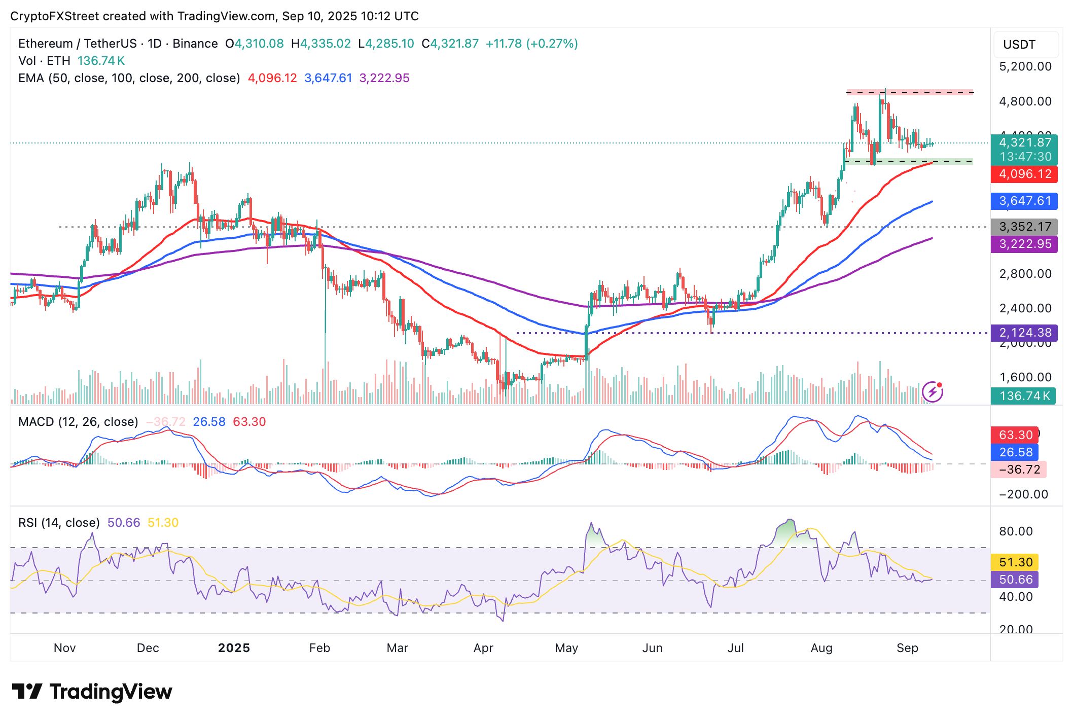 Cripto Hoy: Bitcoin recupera los 112.000$, Ethereum y XRP apuntan a un rebote a mitad de semana image 4