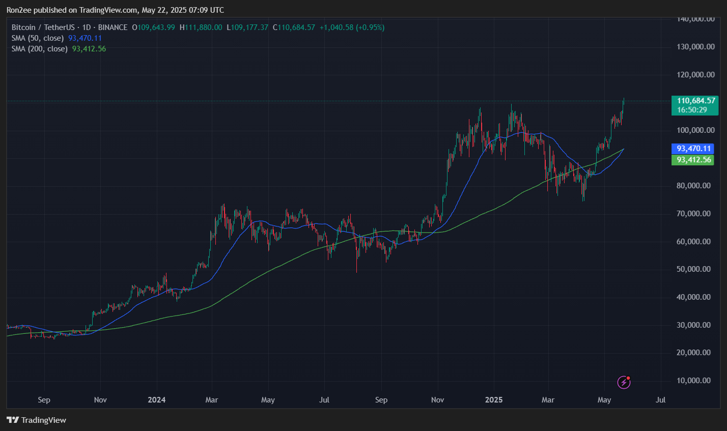 Bitcoin eyes rally beyond $150k as golden cross forms image 0