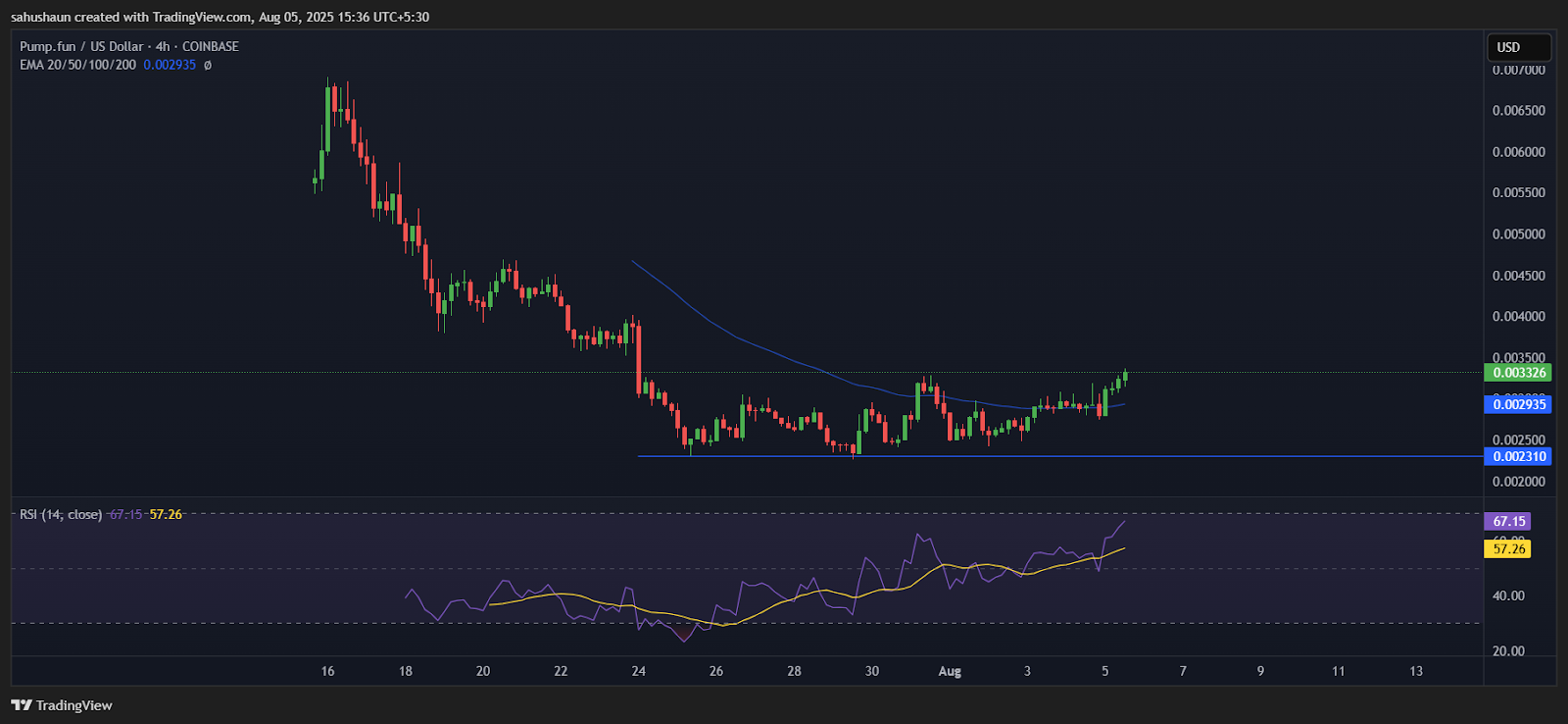 PUMP Explodes 13% as Golden Cross Signals Major Bullish Breakout image 0