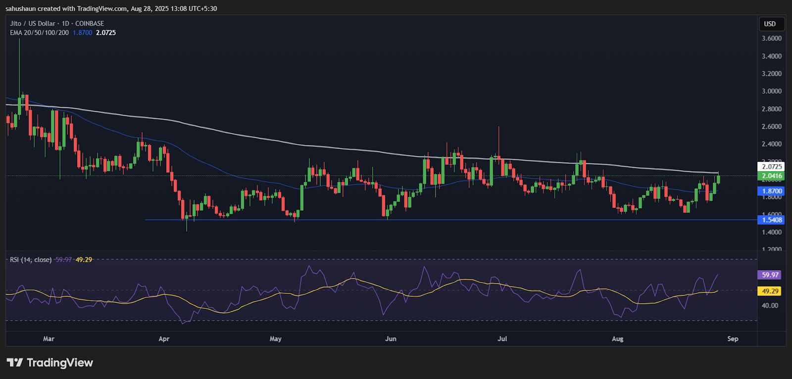 Jito (JTO) Jumps 10% as Technical Indicators Flash Bullish Signals image 0