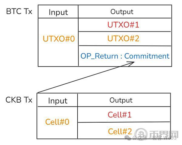 解读RGB++ Layer四大特性:BTCFi与UTXO世界的枢纽 image 7