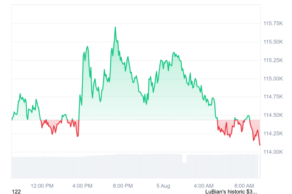 BlackRock verkauft 2.544 BTC – größter ETF‑Abfluss seit Monaten! Wird der Finanz-Gigant plötzlich bearish? image 2