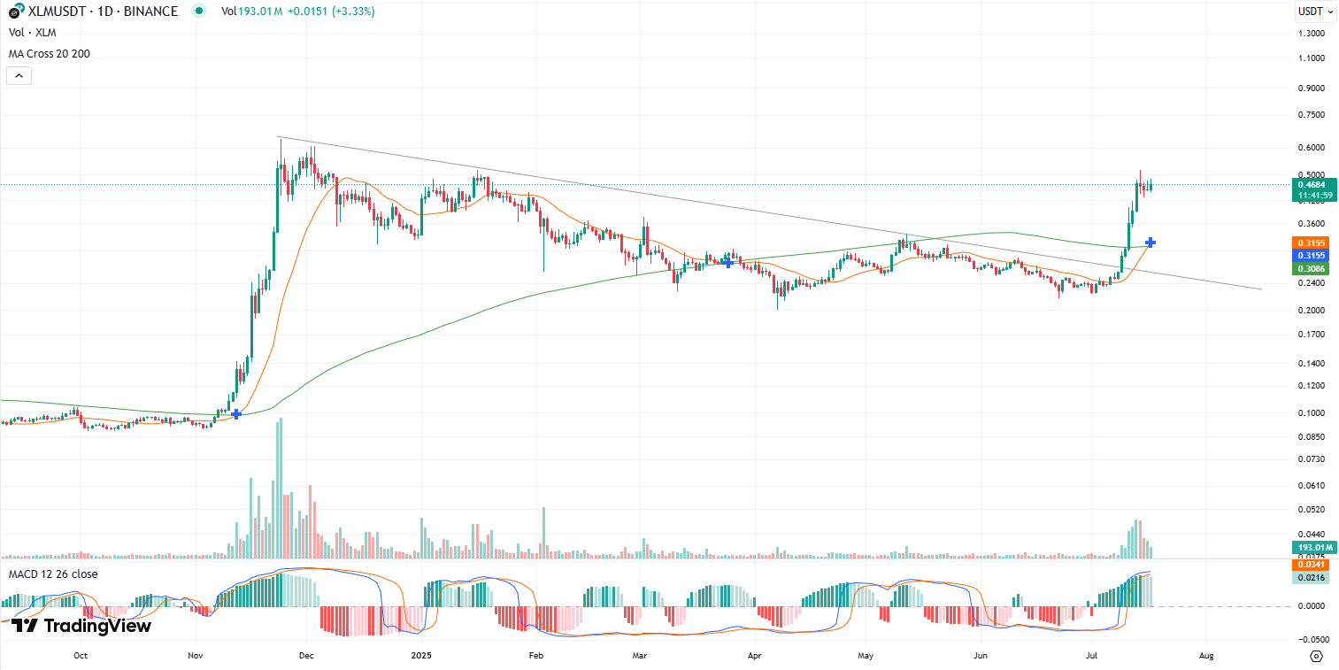 Stellar XLM Flashes Mini Golden Cross. Bulls Eye $0.50 for Takeoff image 3