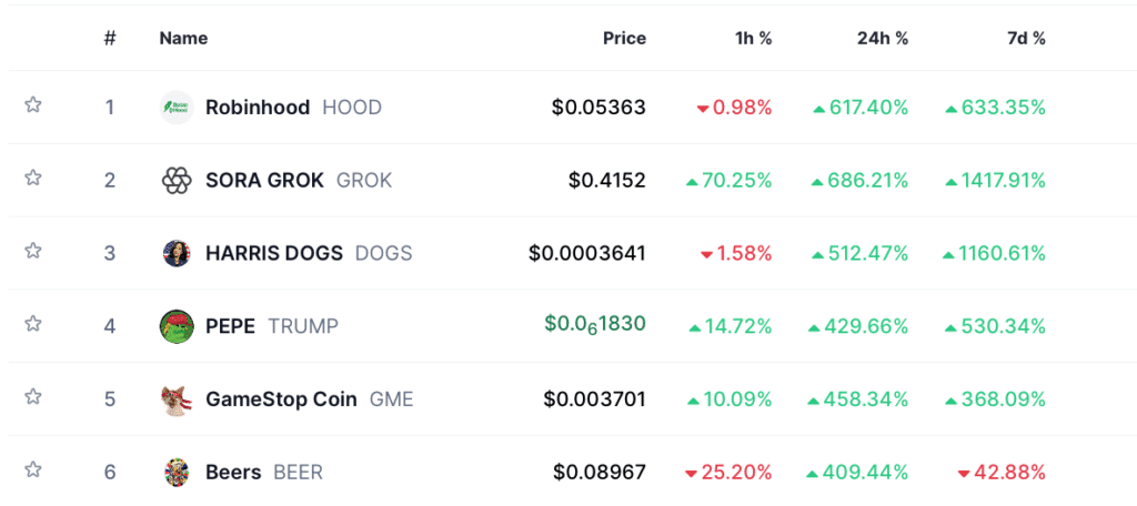 +687,42% in 24h – Kryptowährungen explodieren! Das sind jetzt die 6 Coins mit den verrücktesten Gewinnen image 2