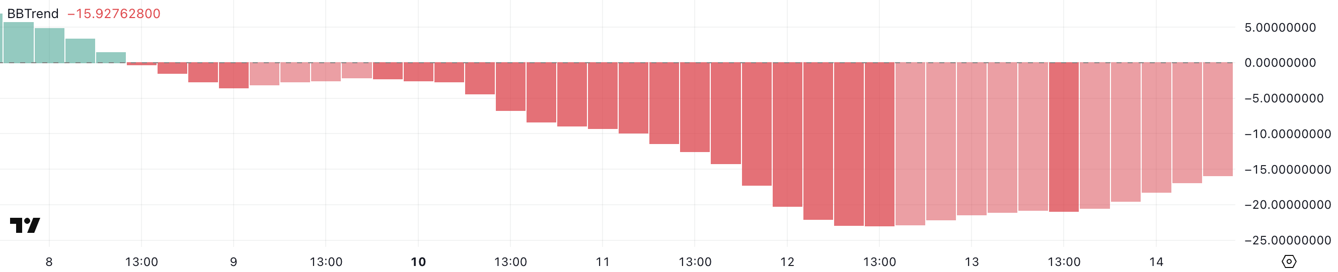 Hedera (HBAR) Falls 20% In a Week As Selling Pressure Remains Strong image 0