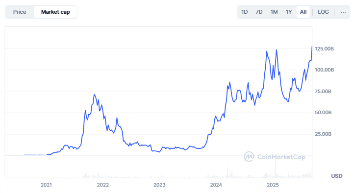 Solana Catat Market Cap Tertinggi Sepanjang Masa image 0