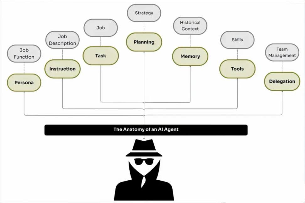 Gartner:到 2028 年,至少 15% 的日常工作决策将通过 AI 代理自主完成 image 0