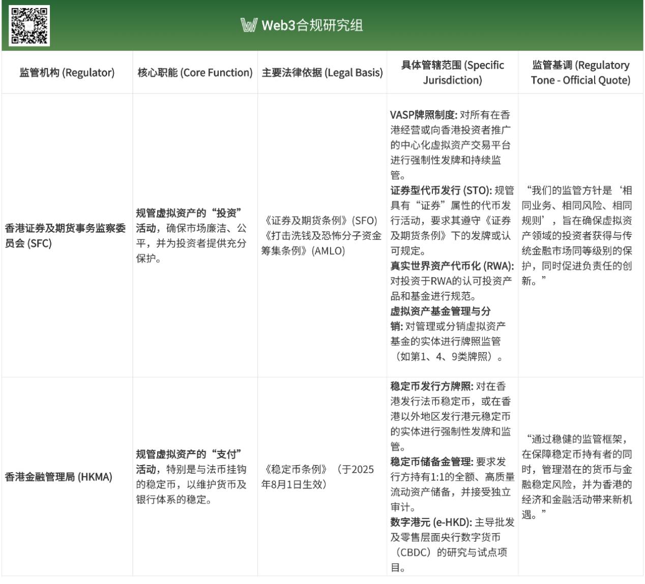 《香港稳定币草案》正式生效，解析香港数字资产监管：发展历程+沙盒实践 image 2