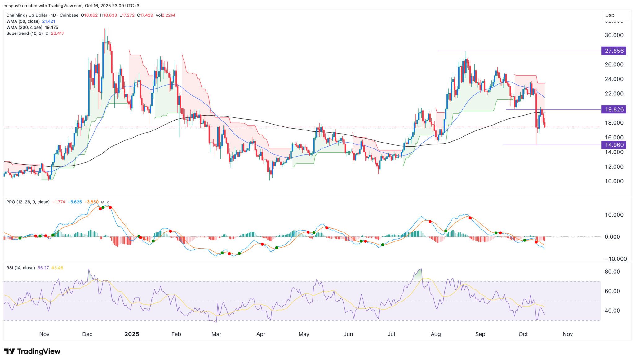 Chainlink-Kurs: Supertrend wird rot trotz steigender LINK-Reserven image 1