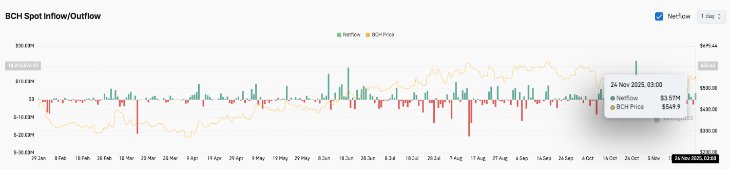 Bitcoin Cash (BHC) Preisprognose: BCH versucht sich zu erholen, während die Futures-Aktivität steigt