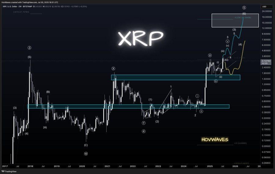 XRP Approaches Potential Historic Monthly Close Above $3.03 Amid Strong Bullish Momentum image 2