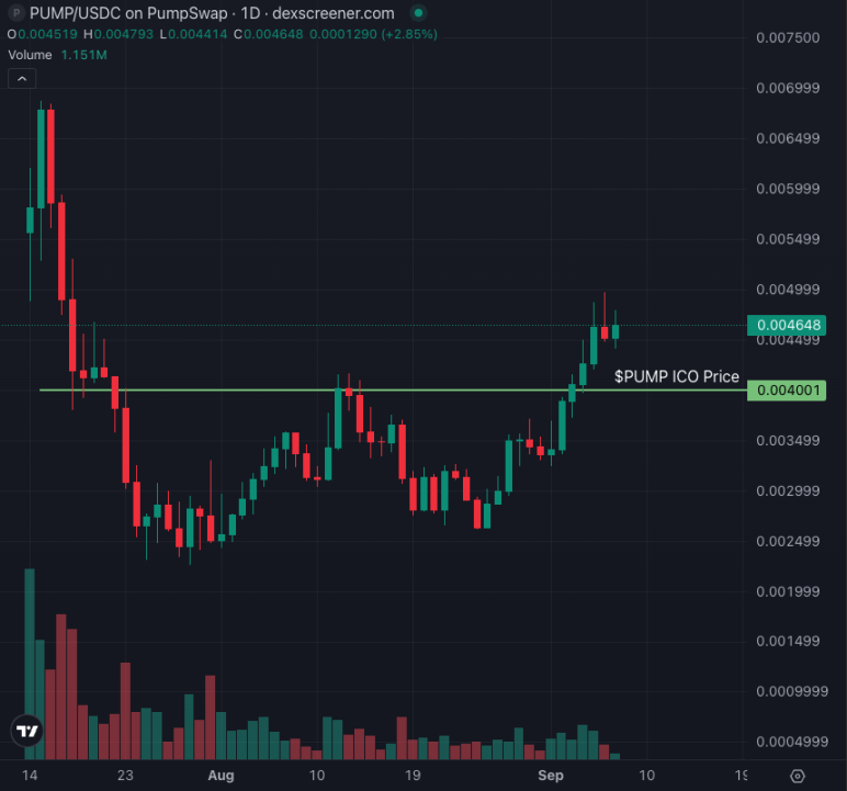 78 triệu mua lại + CCMs: Hào lũy quyền lực Meme của Pump.fun sâu đến mức nào?