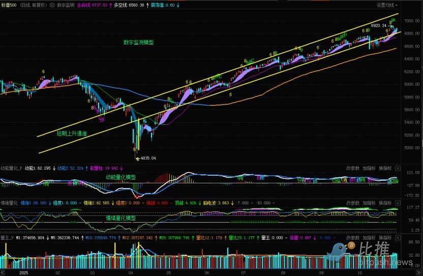 El índice oscila en niveles altos, ¡los alcistas no pueden perder el soporte de los 6.750 puntos! image 1