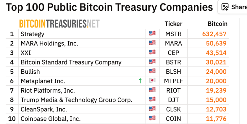 Metaplanet Tops 20,000 BTC, Joins Global Top 6 Treasuries image 0