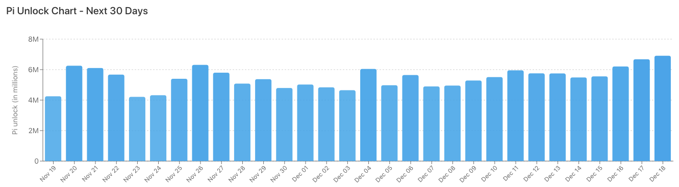 Prédiction du prix du Pi : Le prix du PI reste dans la fourchette moyenne alors que les traders suivent les déblocages à venir image 1