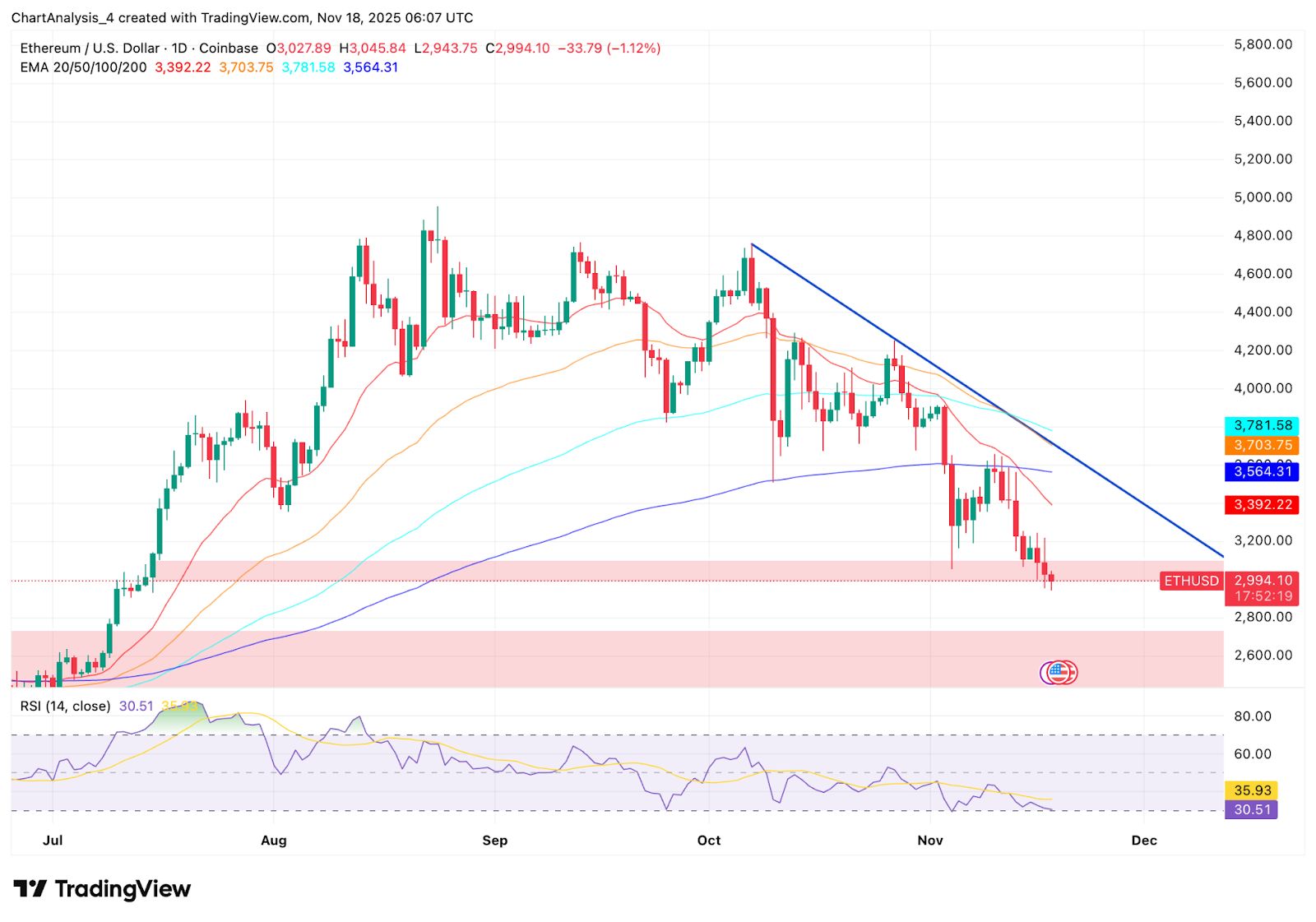 Ethereum-Preisprognose: Steigende Ausflüsse treiben ETH in eine wichtige Breakdown-Zone image 0