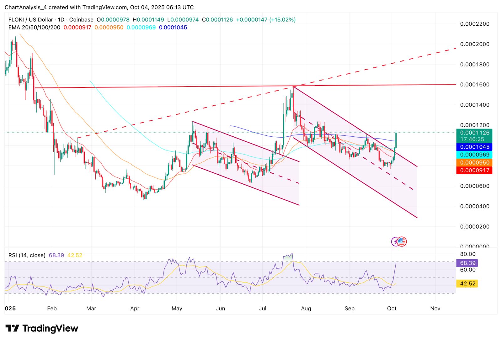 Prediksi Harga Floki: Analis Melihat Kenaikan Saat ETP FLOKI Pertama di Eropa Meningkatkan Akses Institusional image 1