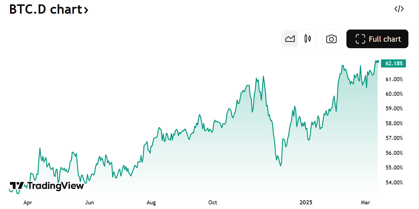 Bitcoin Dominance Surged to 62% Amidst Trading Volume Decline image 0