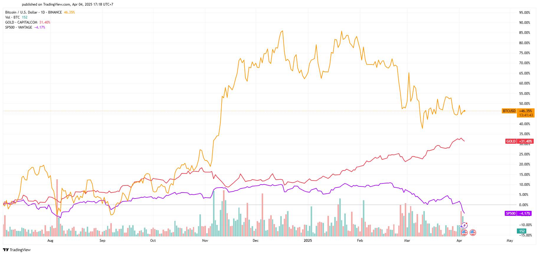 Trump áp thuế 46% lên Việt Nam: Vì sao chứng khoán giảm kỷ lục còn crypto chỉ chao đảo nhẹ? image 2