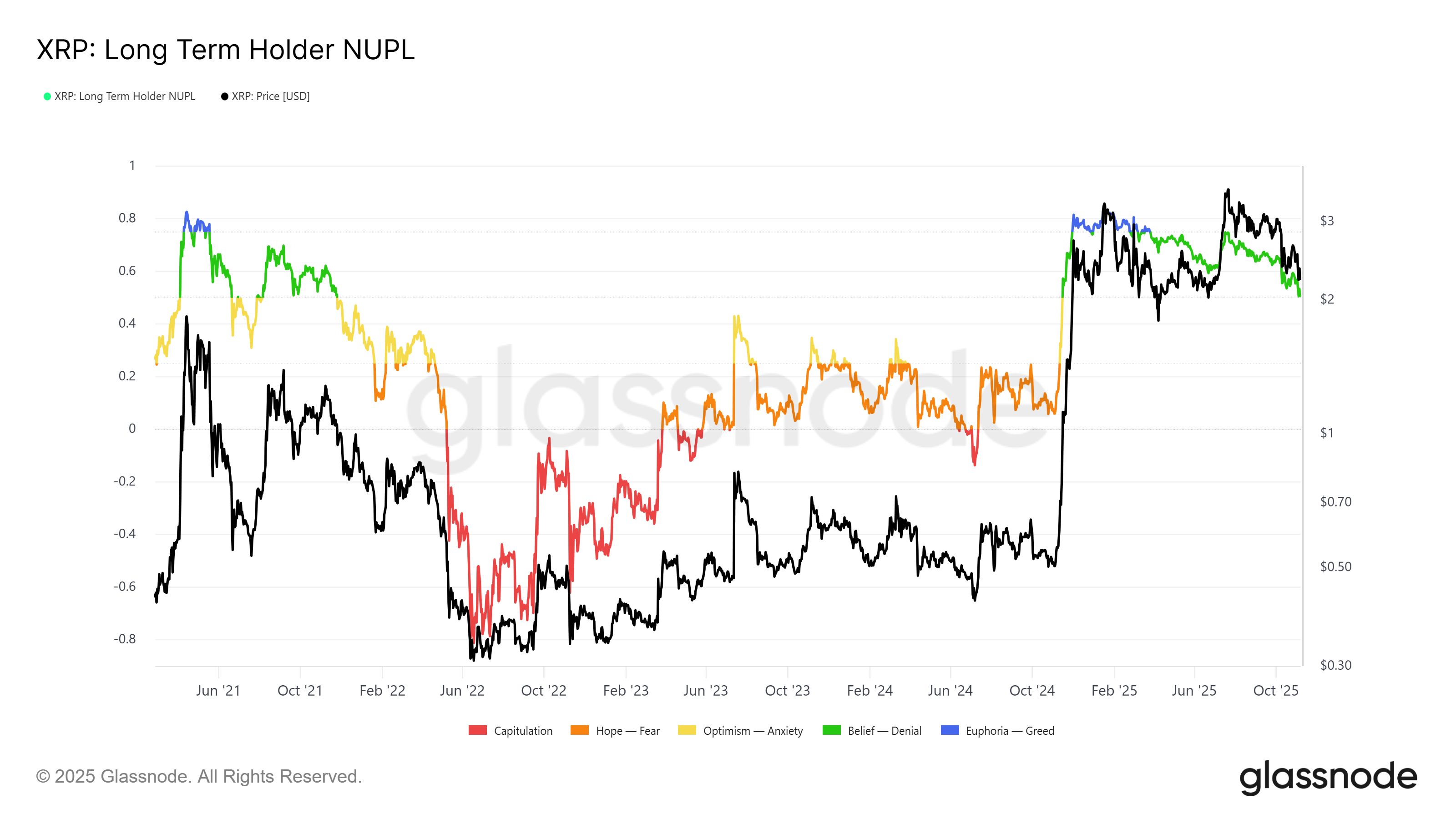 يسحب مشترون عملة XRP مبلغ 300 مليون دولار من البورصات، لكن تظل المخاطر من الحائزين على المدى الطويل
