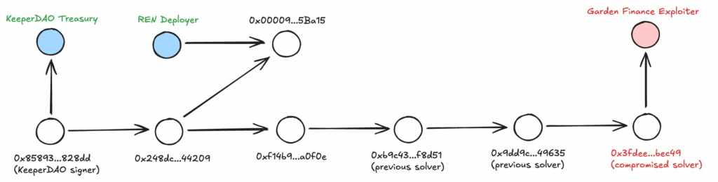 Garden Finance уходит в оффлайн после эксплойта на $11 млн. ZachXBT связал эксплойт с командой image 1