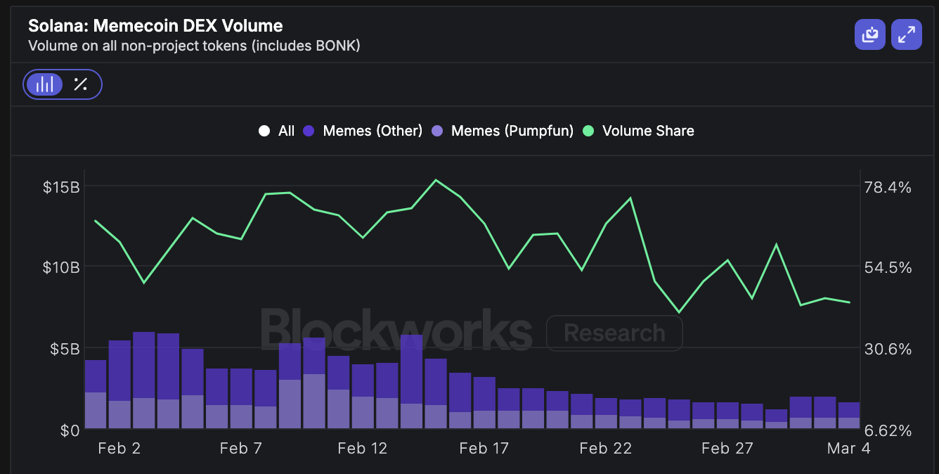 Orca восстанавливает доминацию на Solana, пока мемкойны теряют популярность image 2